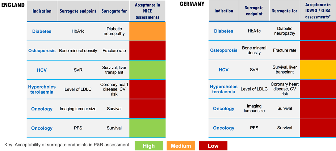 The challenges of surrogate endpoints between England and Germany.