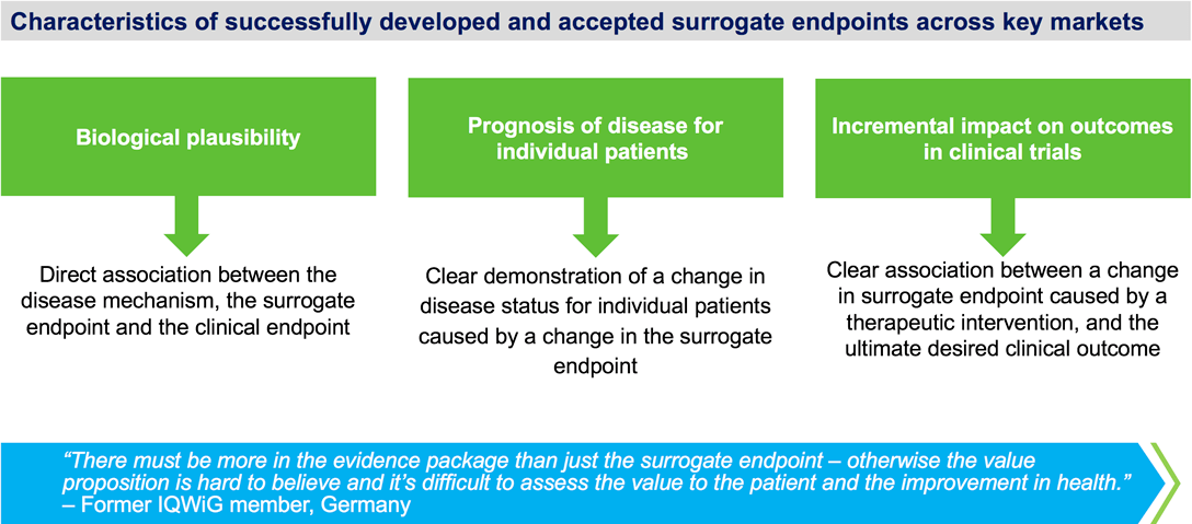 Characteristics of successfully developed and accepted surrogate endpoints.